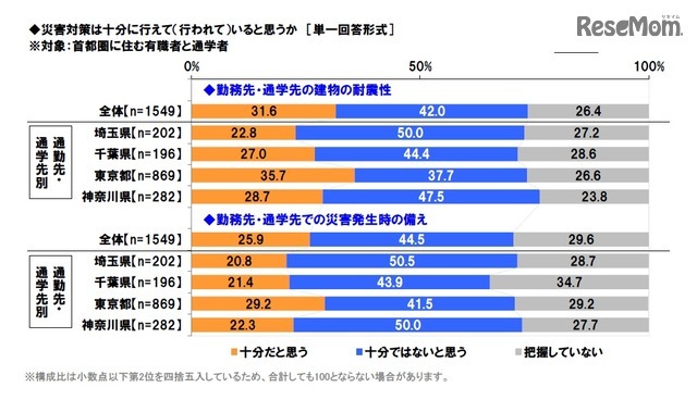 災害対策は十分に行われていると思うか（勤務・通学先）