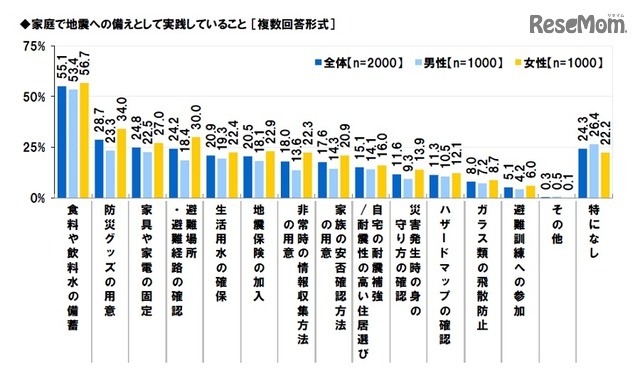 家庭で地震への備えとして実践していること