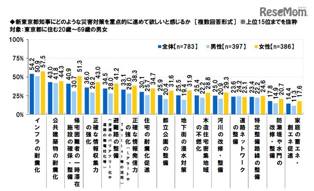 新東京都知事にどのような災害対策を重点的に進めて欲しいか（対象：東京都に住む20歳～69歳の男女）