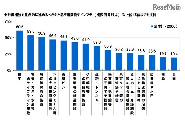 耐震補強を重点的に進めるべきだと思う建築物やインフラ