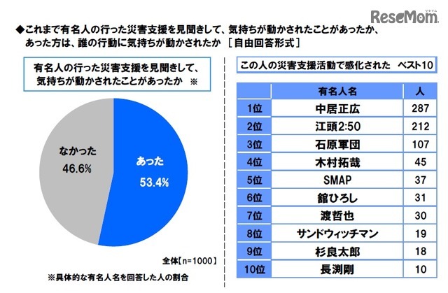 これまで有名人の行った災害支援を見聞きして、気持ちが動かされたことがあるか。また、誰の行動に気持ちが動かされたか