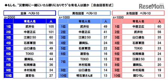 災害時に一緒にいたら頼りになりそうな有名人