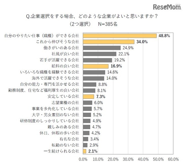 企業選択をする場合、どのような企業がよいと思うか