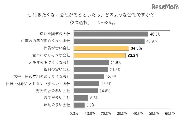 行きたくない会社があるとしたら、どのような会社か