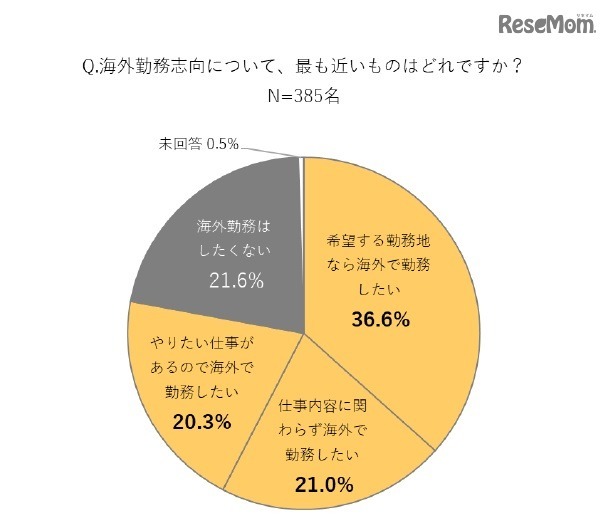 海外勤務志向について、もっとも近いものはどれか