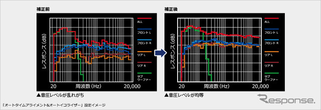 オートタイムアライメント＆オートイコライザー補正前後をグラフ化。補正前に比べ、補正後は各スピーカーの帯域バランスがフラットに近づいている