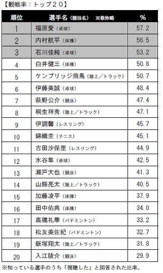 MVPは内村航平と伊調馨…リオオリンピック選手に関するアンケート調査