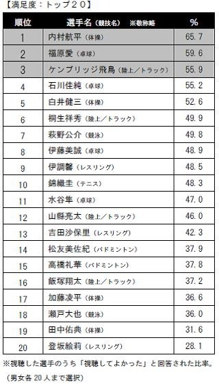 MVPは内村航平と伊調馨…リオオリンピック選手に関するアンケート調査