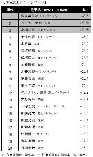 MVPは内村航平と伊調馨…リオオリンピック選手に関するアンケート調査