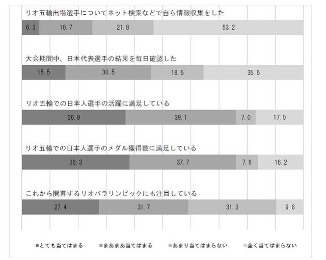 MVPは内村航平と伊調馨…リオオリンピック選手に関するアンケート調査