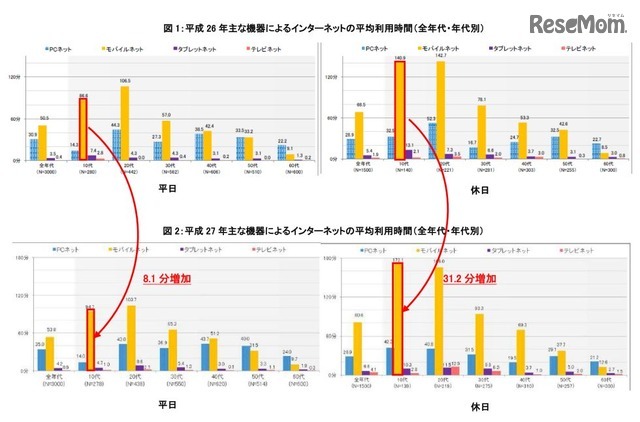 おもな機器によるインターネットの平均利用時間