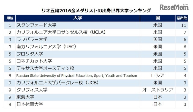 THE「リオ五輪2016」金メダリスト出身大学ランキング　※リセマム作成