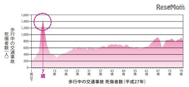 歩行中の交通事故死傷者数（平成27年）