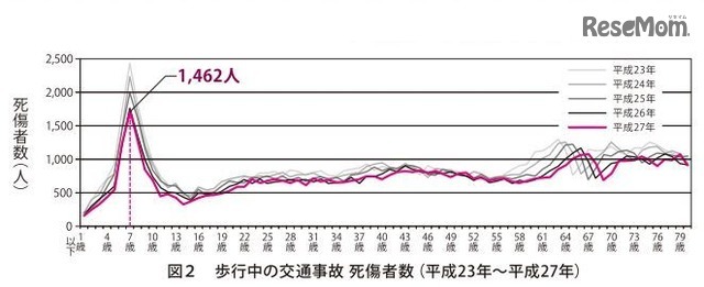 歩行中の交通事故死傷者数（平成23～27年）