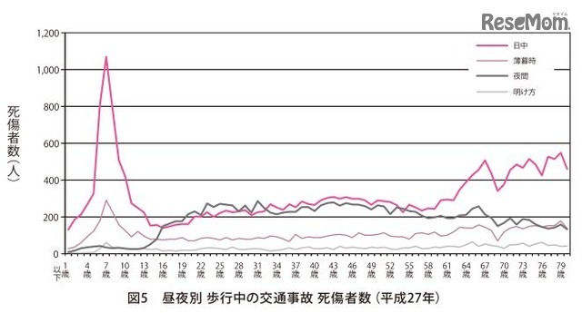 昼夜別・歩行中の交通事故死傷者数（平成27年）