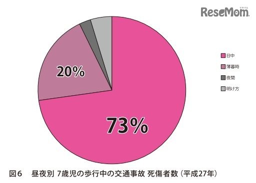 昼夜別・7歳児の歩行中の交通事故死傷者数（平成27年）