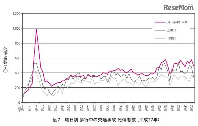 曜日別・歩行中の交通事故死傷者数（平成27年）