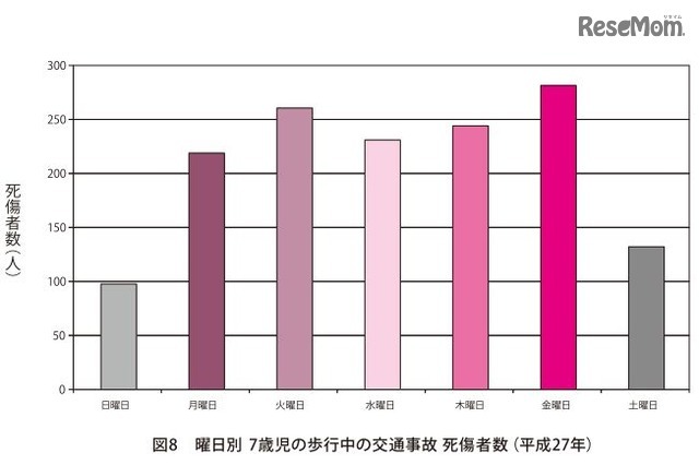 曜日別・7歳児の歩行中の交通事故死傷者数（平成27年）