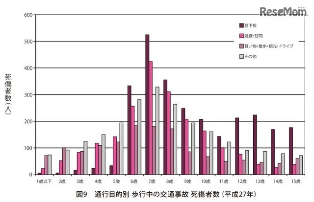 通行目的別・歩行中の交通事故死傷者数（平成27年）