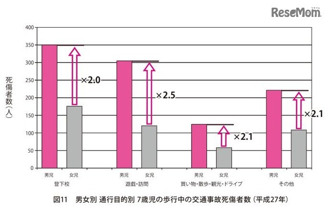 男女別・通行目的別・7歳児の歩行中の交通事故死傷者数（平成27年）