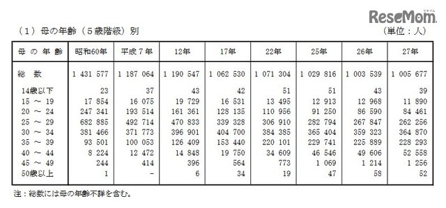 母の年齢（5歳階級）別
