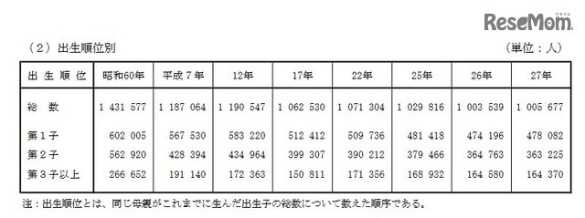 出生順位別