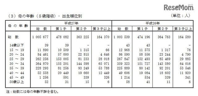 母の年齢（5歳階級）・出生順位別