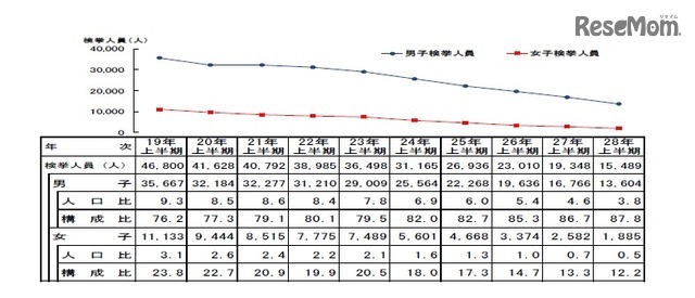 刑法犯少年の男女別推移