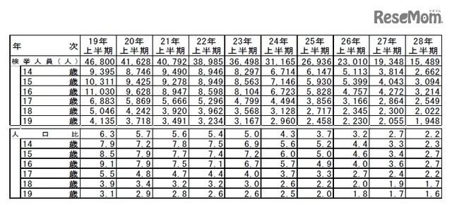 刑法犯少年の年齢別推移