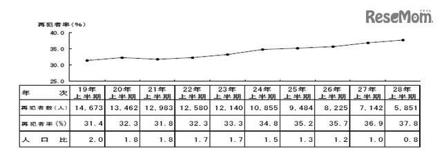 刑法犯少年の再犯者数の推移