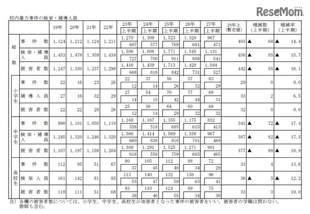 校内暴力事件 総数