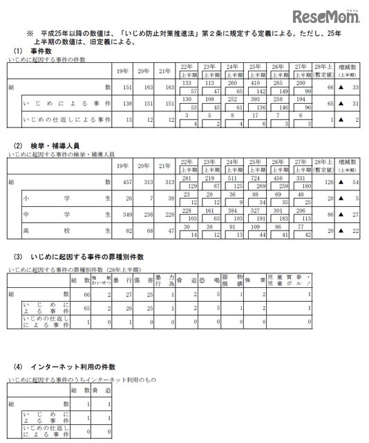 いじめに起因する事件