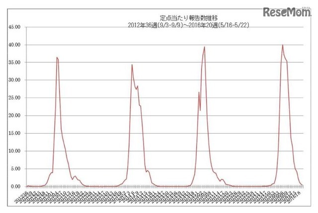 過去4シーズンの流行状況（国立感染症研究所感染症疫学センター インフルエンザ流行レベルマップ）