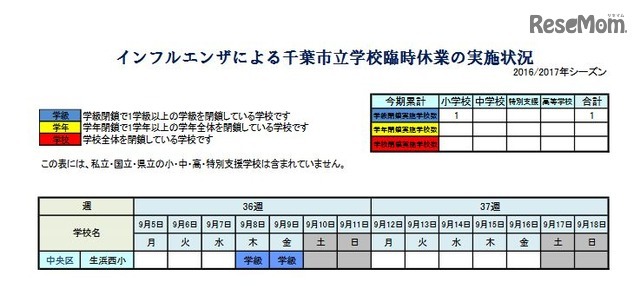 インフルエンザによる千葉市立学校臨時休業の実施状況