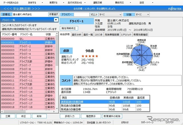 【安全運転診断機能1】各ドライバーの特性を基に診断を行い、各項目を採点し、ランキングや改善点についてコメントを自動表示