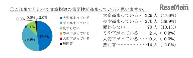 これまでと比べて文章指導の重要性が高まっていると思うか