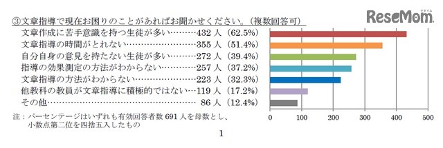 文章指導で現在困っていること