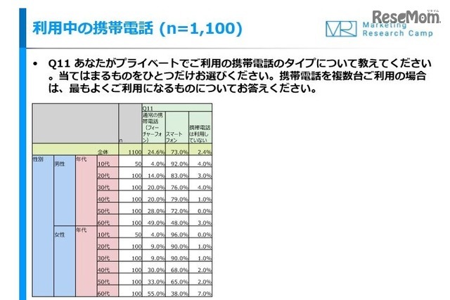 利用中の携帯電話