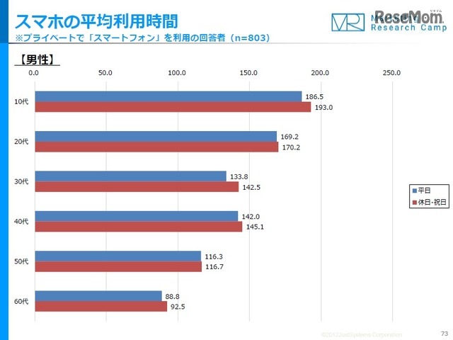 スマートフォンの平均利用時間（男性）