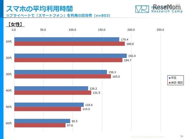 スマートフォンの平均利用時間（女性）