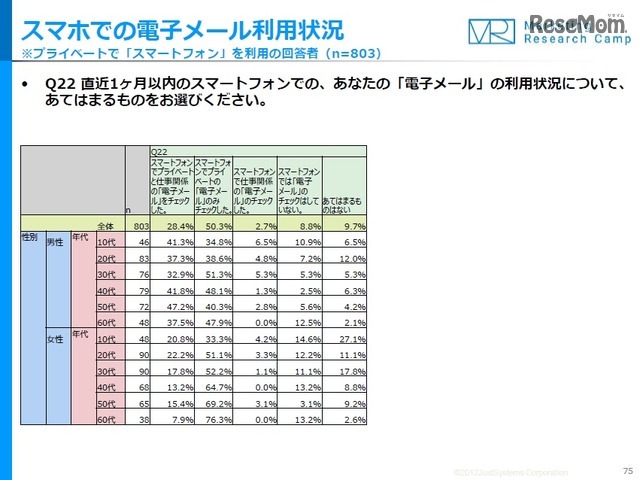 スマートフォンでの電子メール利用状況