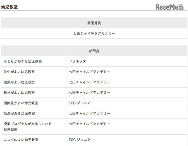 イード・アワード2016「幼児教室」
