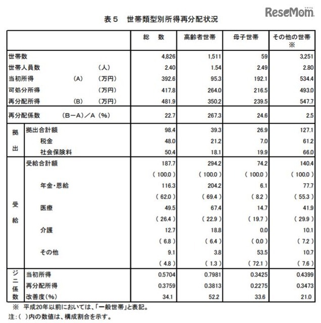 世帯類型別所得再分配状況