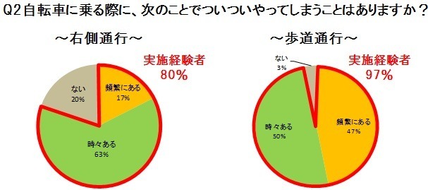 右側通行をする逆走主婦が8割…自転車利用についての実態調査