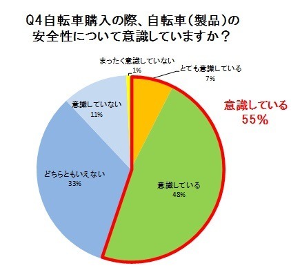 右側通行をする逆走主婦が8割…自転車利用についての実態調査