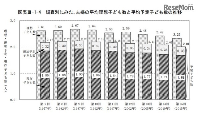 調査別にみた、夫婦の平均理想子ども数と平均予定子ども数の推移