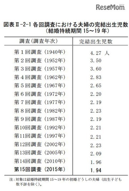 各回調査における夫婦の完結出生児数