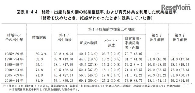 結婚・出産前後の妻の就業継続率、および育児休業を利用した就業継続率