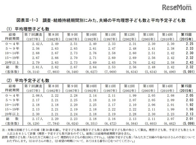 調査・結婚持続期間別にみた、夫婦の平均理想子ども数と平均予定子ども数