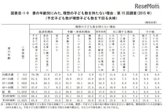 理想の子ども数を持たない理由